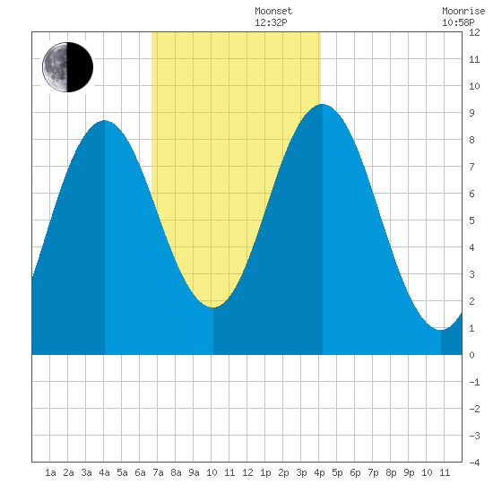 Walpole tide chart for Friday, November 22, 2024