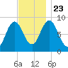 Walpole tide chart for Saturday, November 23, 2024