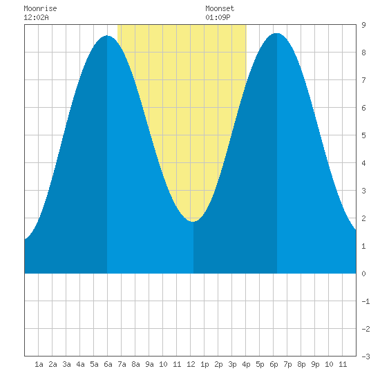 Walpole tide chart for Sunday, November 24, 2024