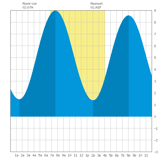 Walpole tide chart for Tuesday, November 26, 2024