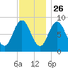 Walpole tide chart for Tuesday, November 26, 2024