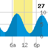 Walpole tide chart for Wednesday, November 27, 2024