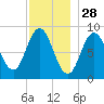 Walpole tide chart for Thursday, November 28, 2024