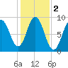 Walpole tide chart for Saturday, November 2, 2024