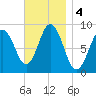 Walpole tide chart for Monday, November 4, 2024