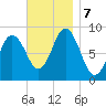 Walpole tide chart for Thursday, November 7, 2024