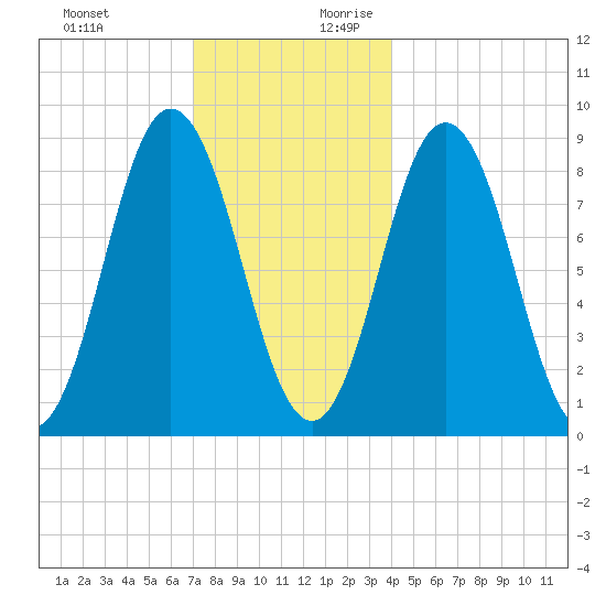 Walpole tide chart for Tuesday, December 10, 2024