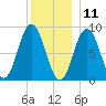 Walpole tide chart for Wednesday, December 11, 2024