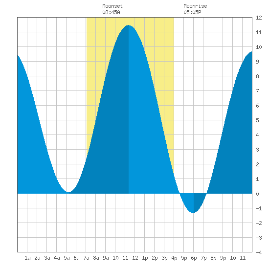 Walpole tide chart for Monday, December 16, 2024