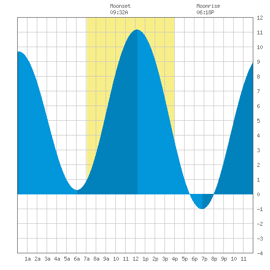 Walpole tide chart for Tuesday, December 17, 2024