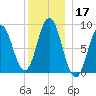 Walpole tide chart for Tuesday, December 17, 2024