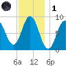 Walpole tide chart for Sunday, December 1, 2024