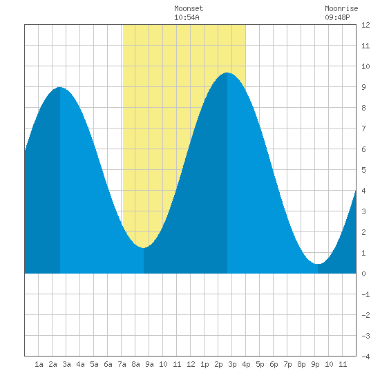 Walpole tide chart for Friday, December 20, 2024