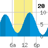 Walpole tide chart for Friday, December 20, 2024