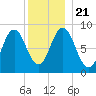 Walpole tide chart for Saturday, December 21, 2024