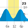 Walpole tide chart for Monday, December 23, 2024