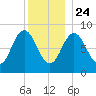 Walpole tide chart for Tuesday, December 24, 2024