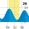 Walpole tide chart for Thursday, December 26, 2024