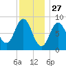 Walpole tide chart for Friday, December 27, 2024