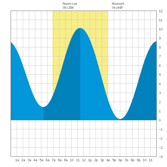 Walpole tide chart for Monday, December 2, 2024