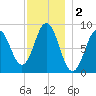 Walpole tide chart for Monday, December 2, 2024