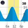 Walpole tide chart for Monday, December 30, 2024