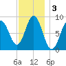 Walpole tide chart for Tuesday, December 3, 2024
