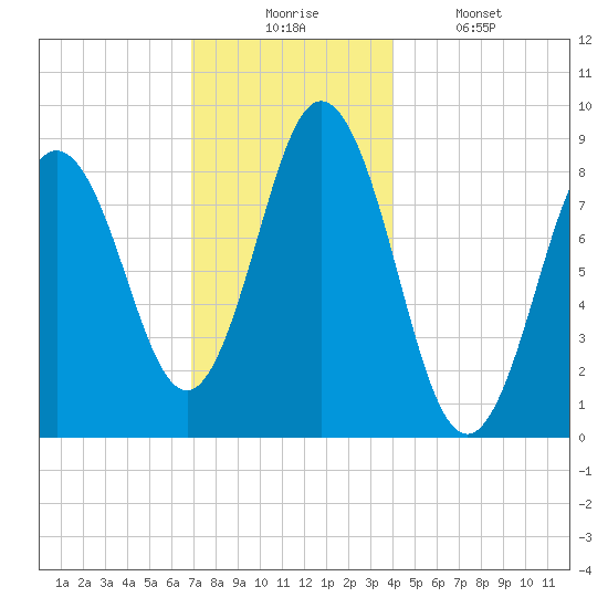 Walpole tide chart for Wednesday, December 4, 2024