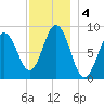 Walpole tide chart for Wednesday, December 4, 2024