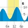 Walpole tide chart for Friday, December 6, 2024