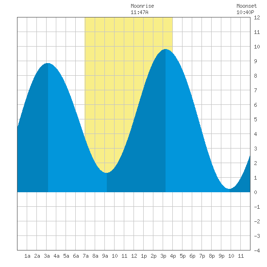 Walpole tide chart for Saturday, December 7, 2024