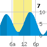 Walpole tide chart for Saturday, December 7, 2024