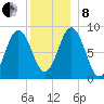 Walpole tide chart for Sunday, December 8, 2024