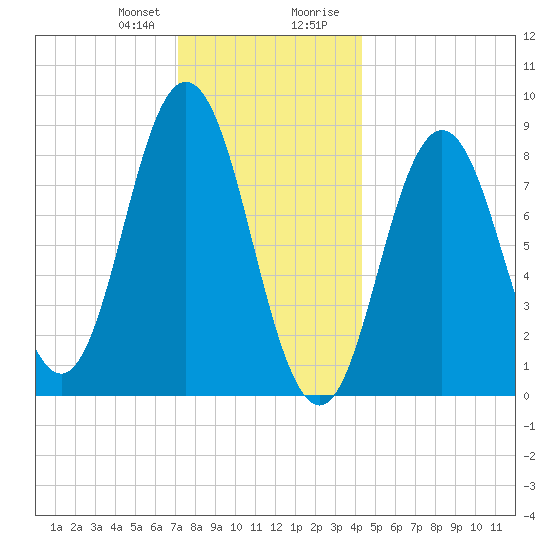 Walpole tide chart for Friday, January 10, 2025
