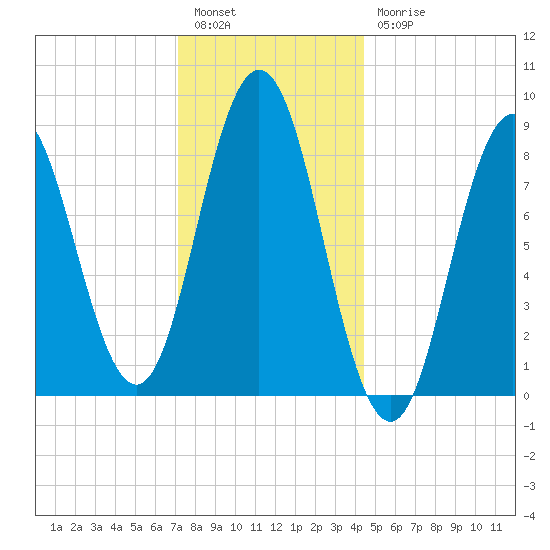 Walpole tide chart for Tuesday, January 14, 2025