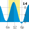 Walpole tide chart for Tuesday, January 14, 2025