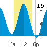 Walpole tide chart for Wednesday, January 15, 2025
