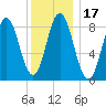 Walpole tide chart for Friday, January 17, 2025