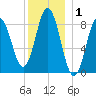 Walpole tide chart for Wednesday, January 1, 2025