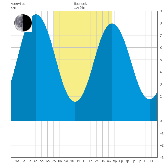 Walpole tide chart for Tuesday, January 21, 2025