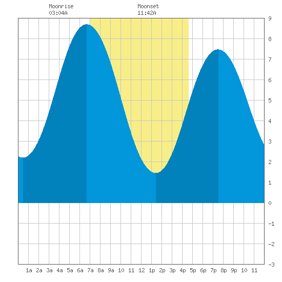 Walpole tide chart for Friday, January 24, 2025