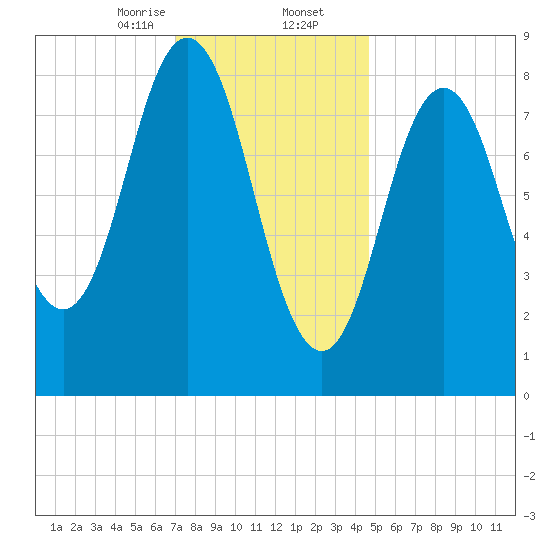Walpole tide chart for Saturday, January 25, 2025