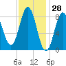 Walpole tide chart for Tuesday, January 28, 2025