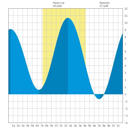 Walpole tide chart for Thursday, January 2, 2025