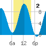 Walpole tide chart for Thursday, January 2, 2025