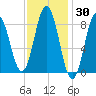 Walpole tide chart for Thursday, January 30, 2025
