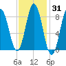 Walpole tide chart for Friday, January 31, 2025