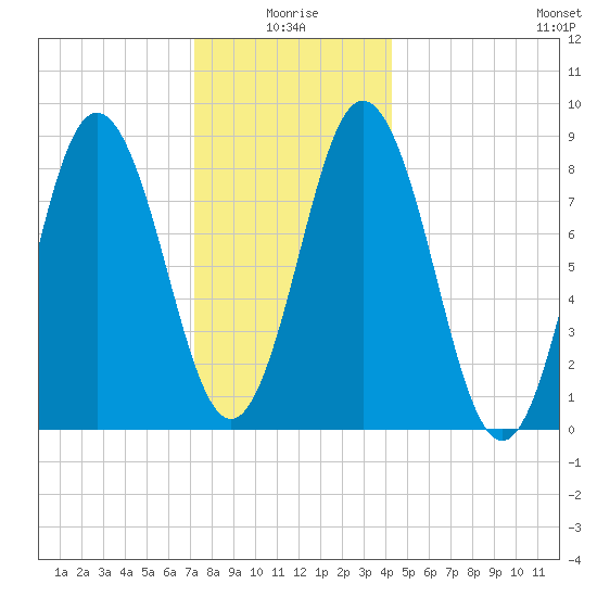 Walpole tide chart for Sunday, January 5, 2025