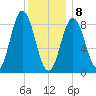 Walpole tide chart for Wednesday, January 8, 2025