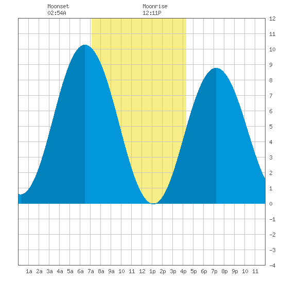 Walpole tide chart for Thursday, January 9, 2025
